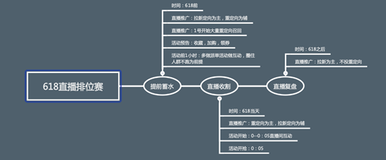 618直播配合官方活动玩法解析